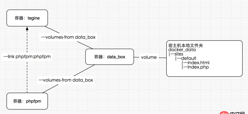 Docker 多容器协作共享volume的权限问题