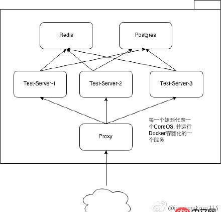 coreos - 如何使用docker构建staging测试环境