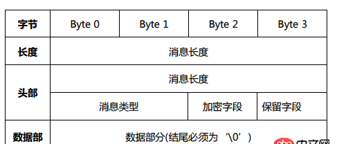 c++ - 用C语言socket登入斗鱼弹幕服务器的问题