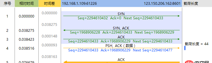 c++ - 用C语言socket登入斗鱼弹幕服务器的问题