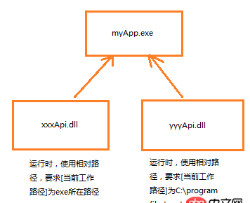 c++ - 多个第三方API同时使用当前路径的冲突问题