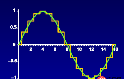 c++ - Qt中的qFastSin原理