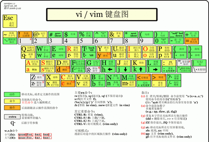 如何高效使用Vim