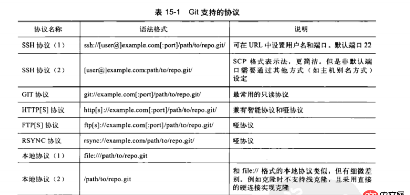 git - 什么叫哑协议？哑协议与别的协议有什么区别？