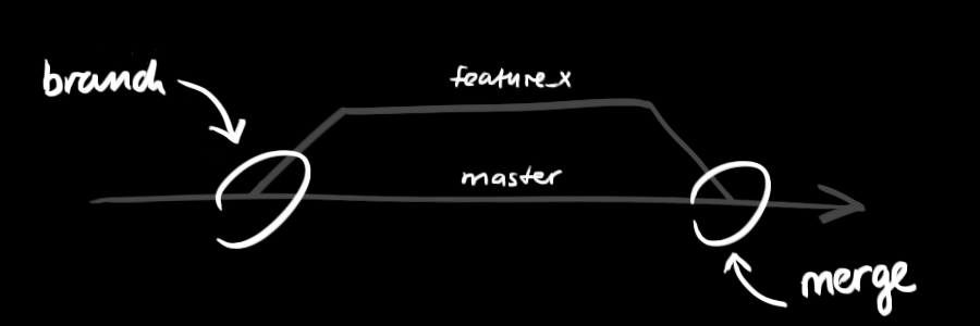 branch - git 多版本并行发布时，该创建多个项目还是多个分支