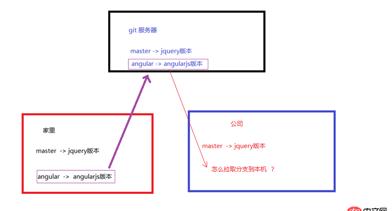 怎么拉取git服务器上面的分支到本机？