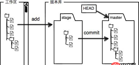 git 切换分支的时候 是否需要提交当前已经修改的