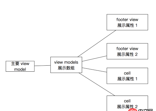 iOS 中使用 MVVM，复杂的 Cell 的 ViewModel 应该如何去写？