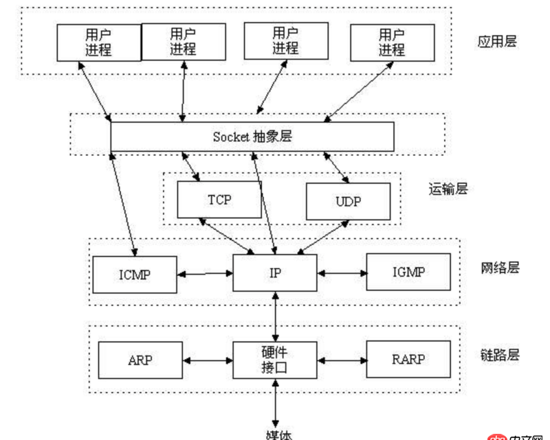 objective-c - OC中Http 是不是基于socket的?