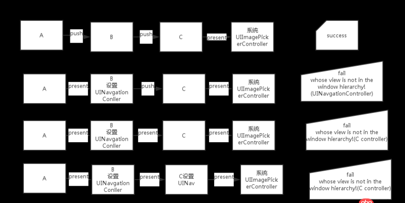 objective-c -  whose view is not in the window hierarchy!  IOS