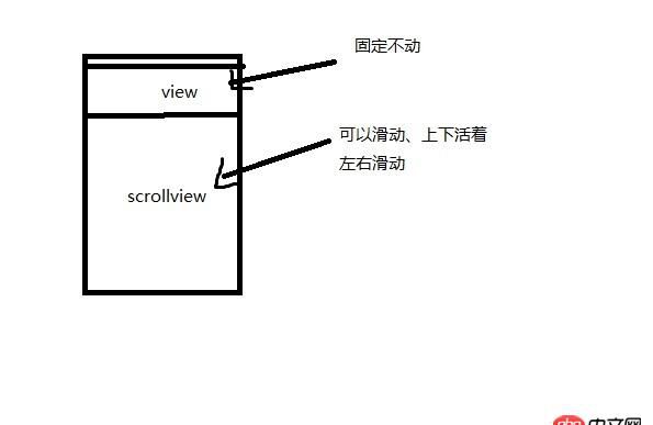 objective-c - iOS中,实现顶部的View固定不动,下面的scrollView可以自由滑动的效果该如何实现?