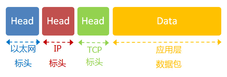 浅析NIO系列之TCP