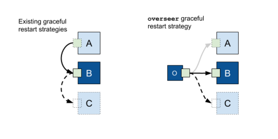 Golang HTTP 服务平滑重启及升级的思路