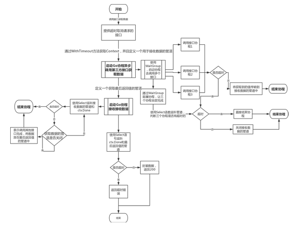 GoLang之使用Context控制请求超时的实现