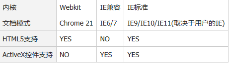 用Meta标签代码让360双核浏览器默认极速模式不是兼容模式