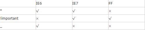 CSS hack是什么？IE689浏览器的CSS hack大全介绍