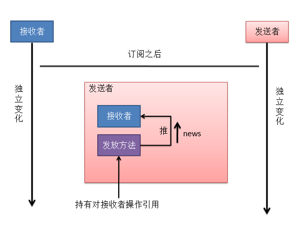 JavaScript设计模式之观察者模式实例详解