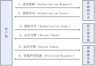 浅谈基于Token的WEB后台认证机制