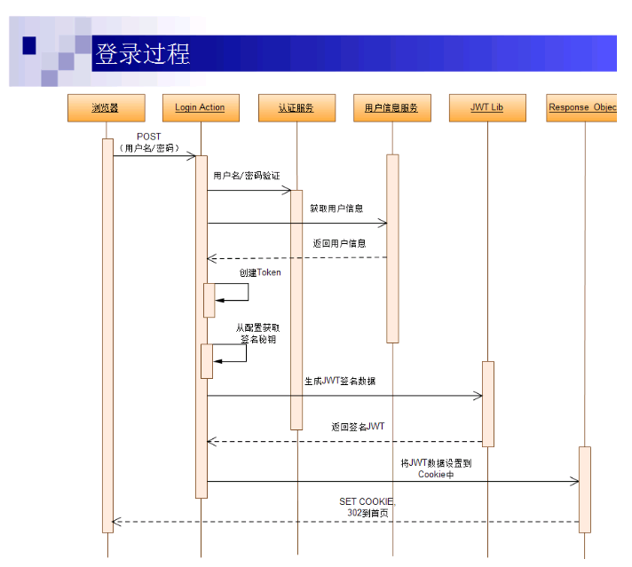 浅谈基于Token的WEB后台认证机制