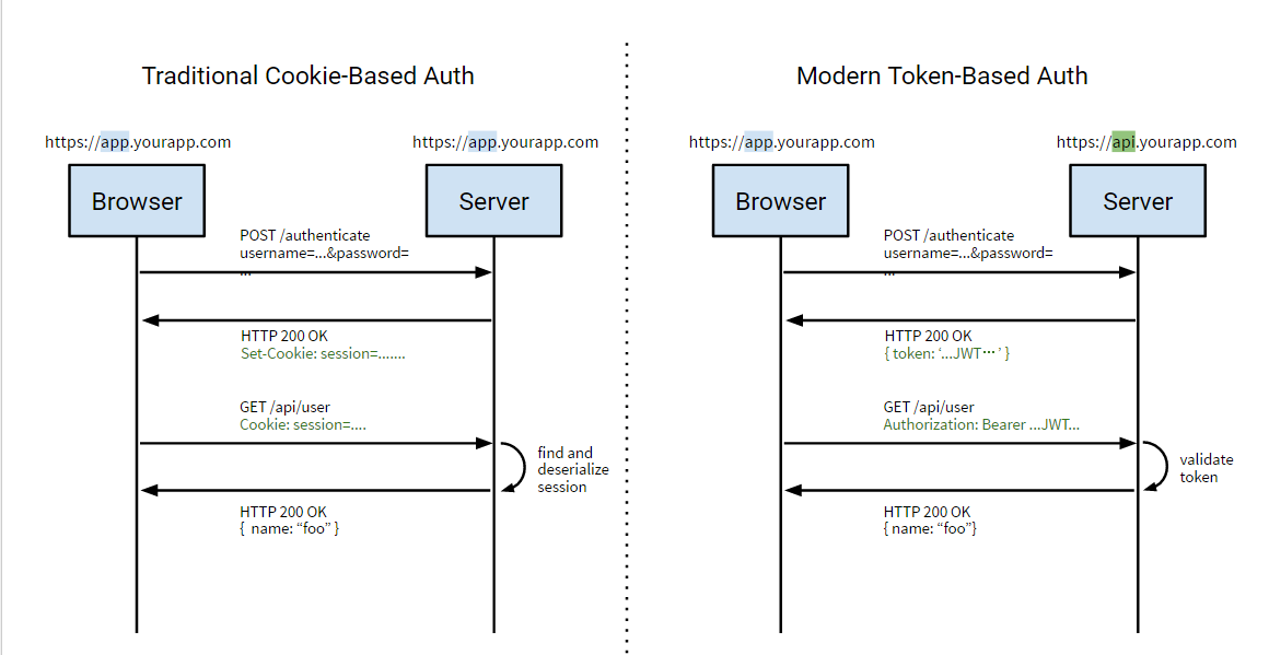 浅谈基于Token的WEB后台认证机制