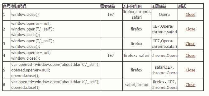 js无提示关闭浏览器窗口的两种方法是什么？js无提示关闭浏览器窗口的两种方法介绍