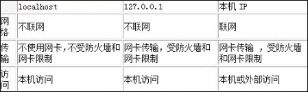 localhost和127.0.0.1有什么区别?