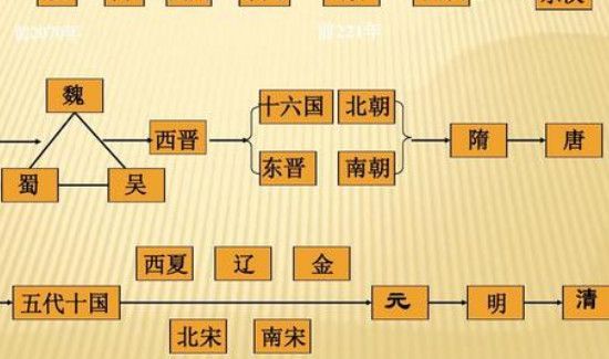 朝代顺序表口诀最简单