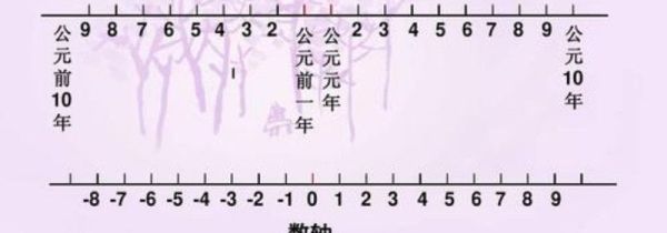 中国什么时候分的公元前后