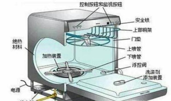 洗碗机是什么工作原理？