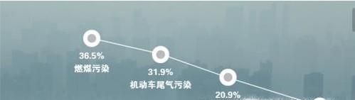 我国哪些城市空气污染最严重