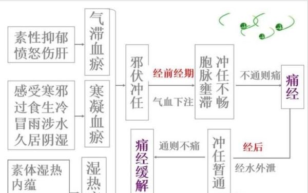 引起痛经的原因及缓解痛经小妙招