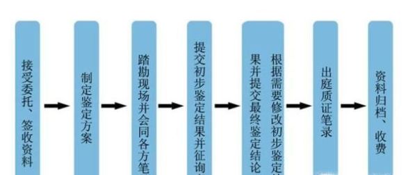 如何做司法鉴定