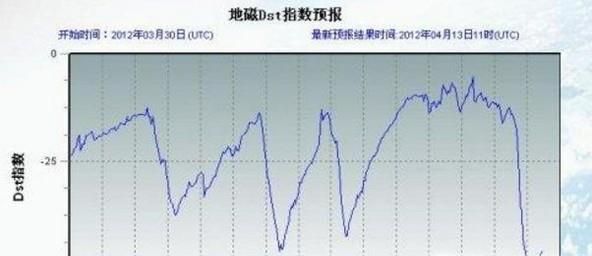 磁暴对人体有什么影响