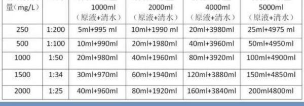 84消毒液配比浓度及使用注意事项