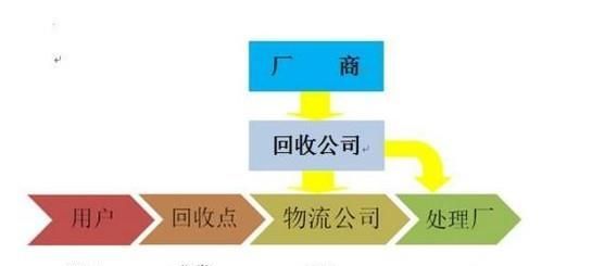 绿色供应链的主要内容有哪些？