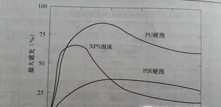 酚醛泡沫保温板性能优势