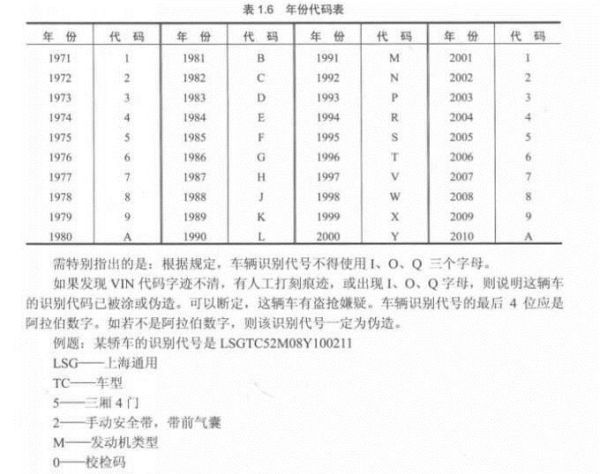 什么是车辆识别代码