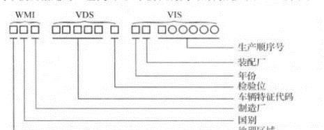什么是车辆识别代码