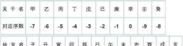 年月的干支计算方法