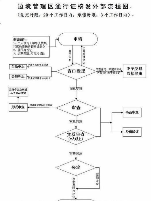 户籍所在地如何办理边境通行证（边防证）
