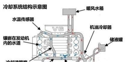 汽车冷却系统由哪些部件组成？