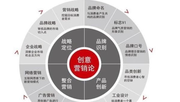 现代市场营销观念