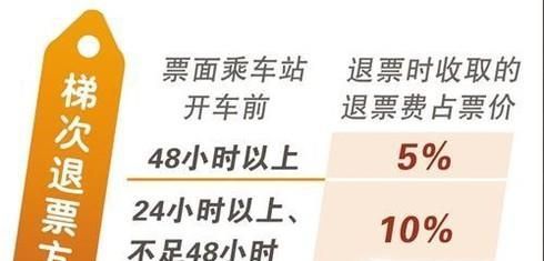 怎样退火车票划算