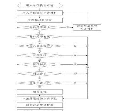 如何申请生育津贴