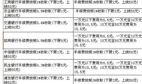 跨行转账收手续费吗