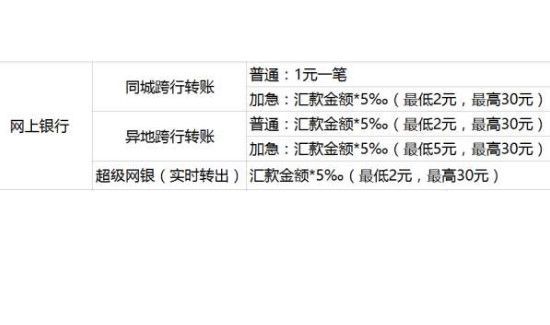 跨行转账收手续费吗