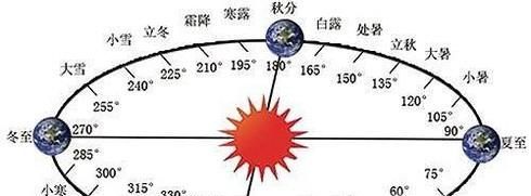 二十四节气的简单的意义