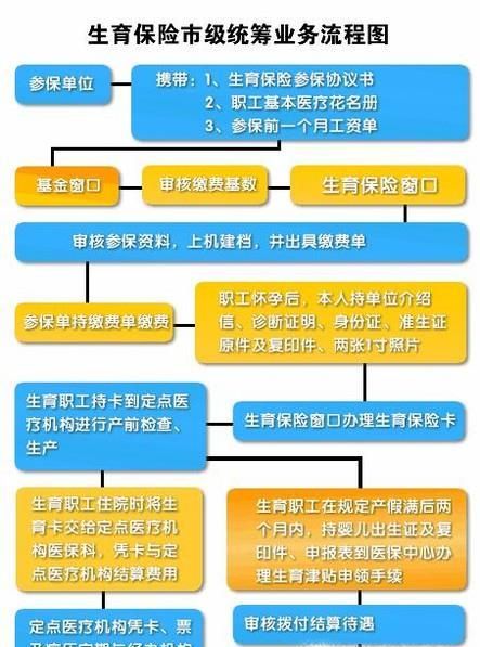 生育保险异地如何报销