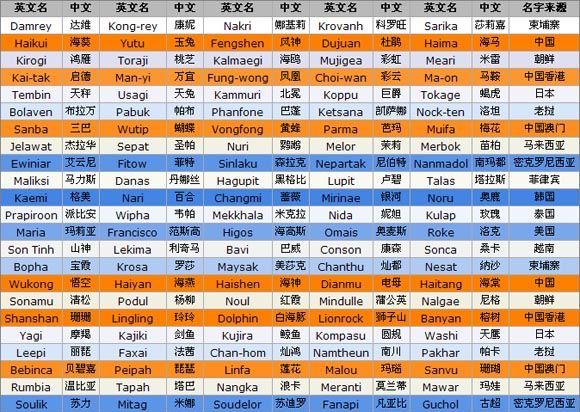 台风的名字是怎么来的？