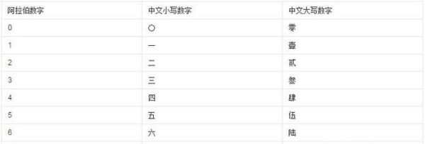 大写数字的写法